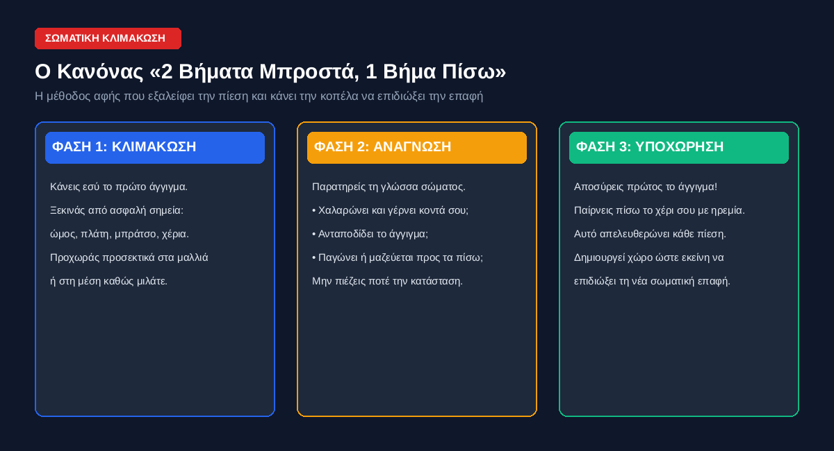 Ο Κανόνας 2 Βήματα Μπροστά 1 Βήμα Πίσω στην Αφή